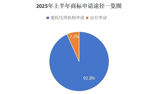 会宁用商标局数据说明商标代理机构存在的重要性，九成以上的商标申请是通过代理机构代为办理。